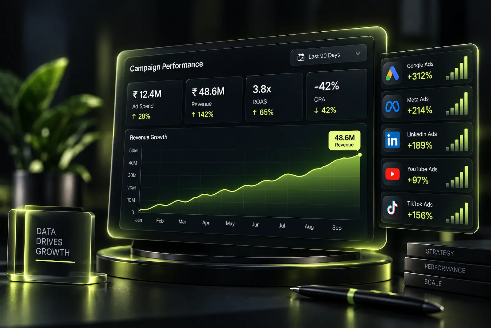 Performance marketing results dashboard showing revenue growth, 3.8x ROAS, lower CPA and improved campaign performance