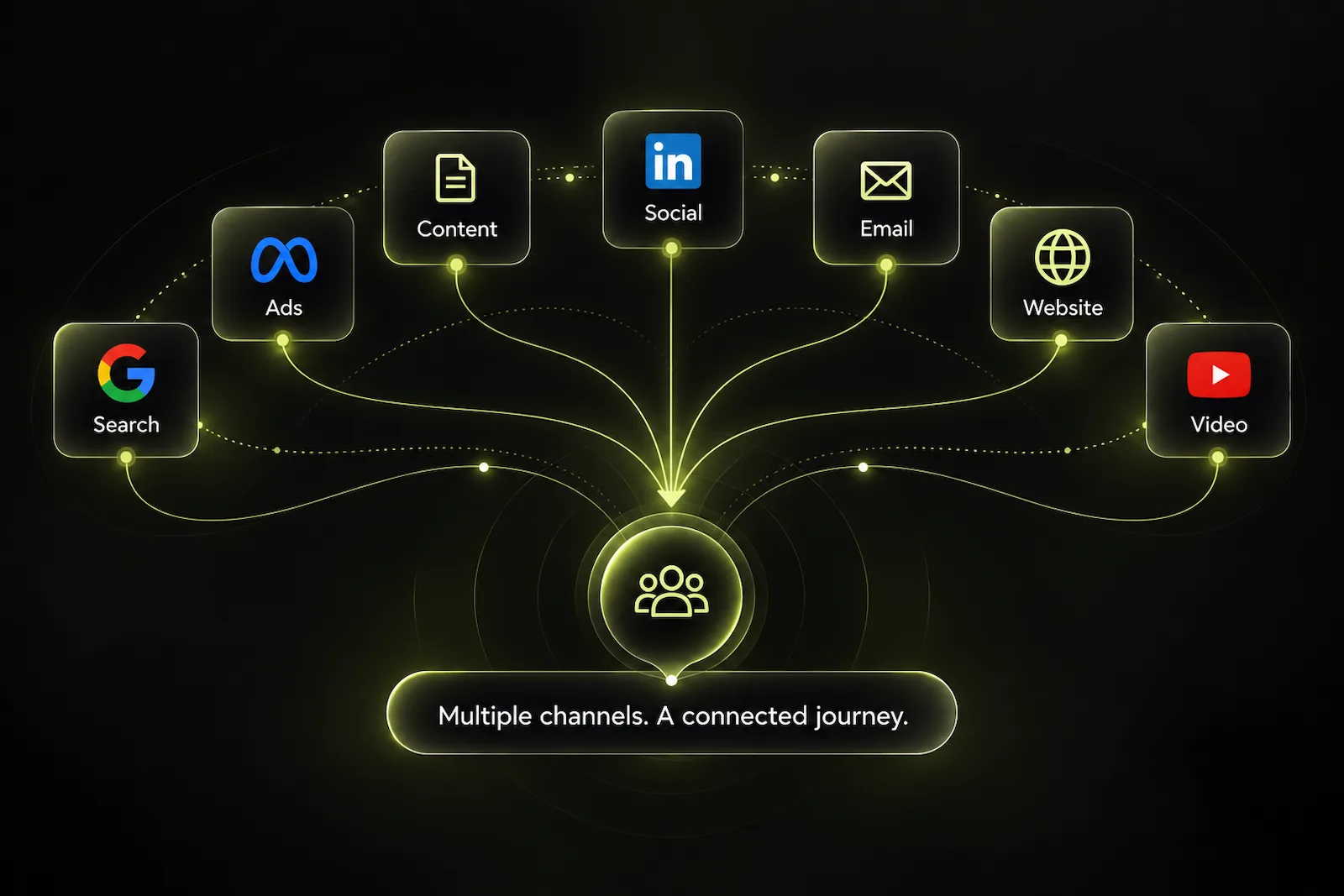 Search, paid ads, content, social media, email, website and video connecting into one customer journey.