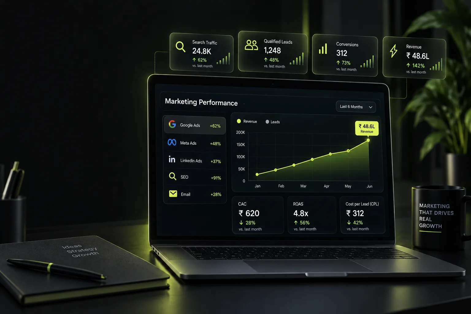 Startup digital marketing performance dashboard showing leads, conversions, revenue, CAC and ROAS