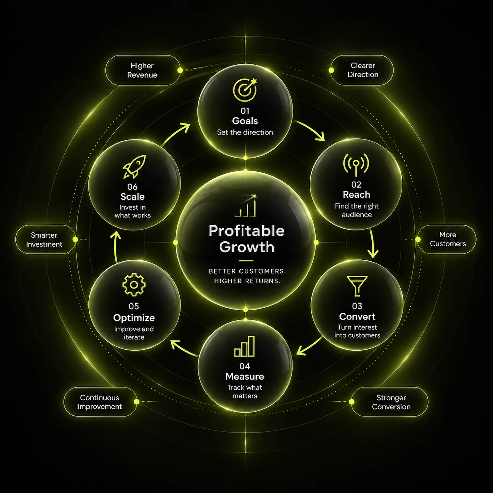 Performance marketing framework connecting goals, audience reach, conversion, measurement, optimization and scale.