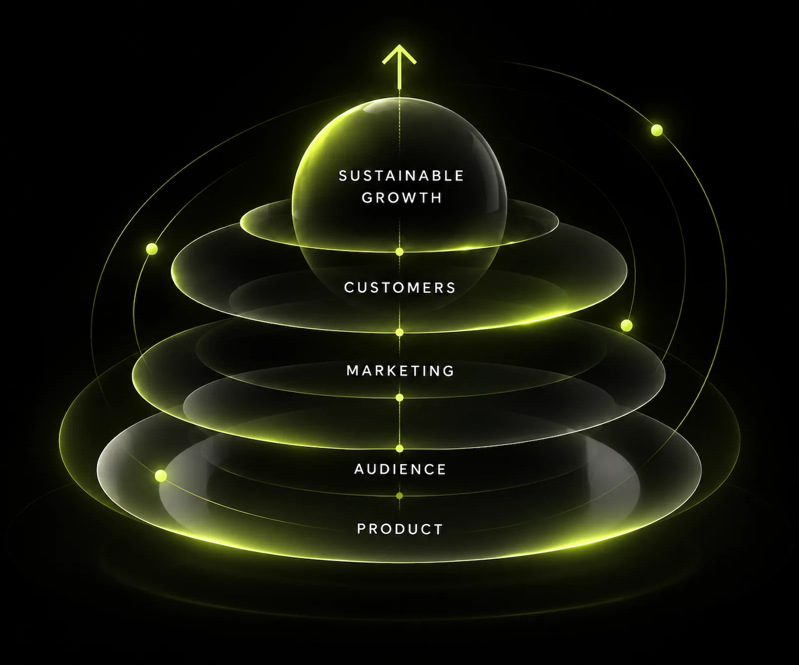 Product, audience, marketing and customers connected as a strategy for sustainable business growth. digital marketing agency