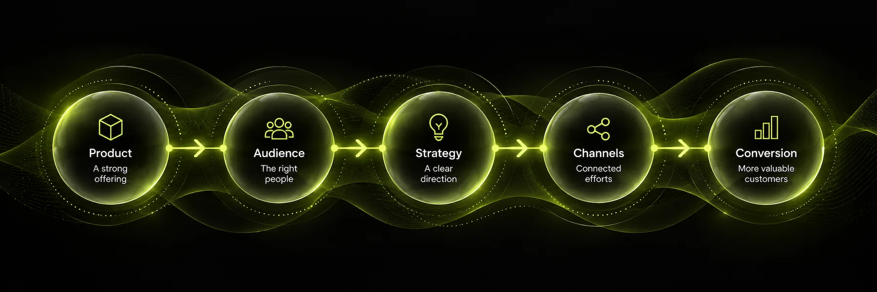Product, audience, strategy, marketing channels and conversion connected as one business growth path.