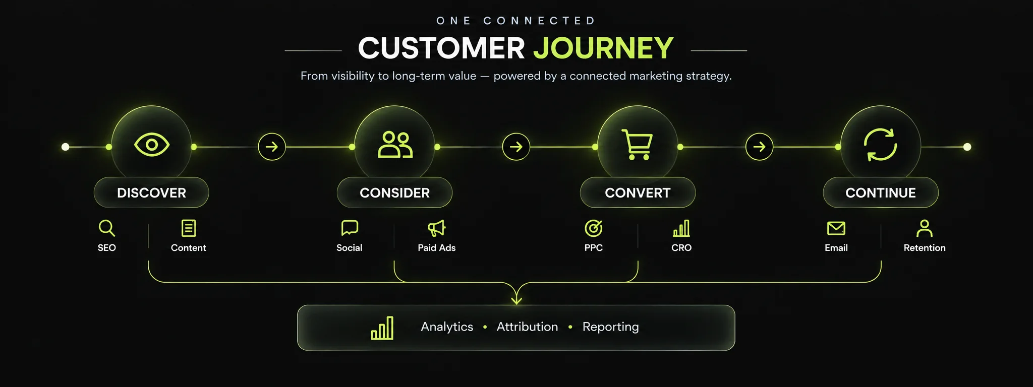 Startup digital marketing customer journey from discovery and consideration to conversion and retention