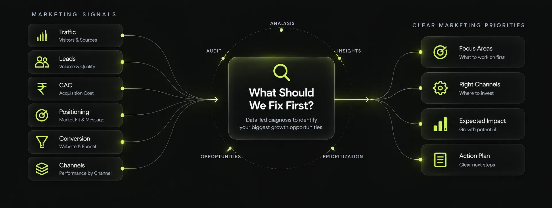 Startup digital marketing diagnosis connecting traffic, leads, CAC, positioning, conversions and channels with clear growth priorities